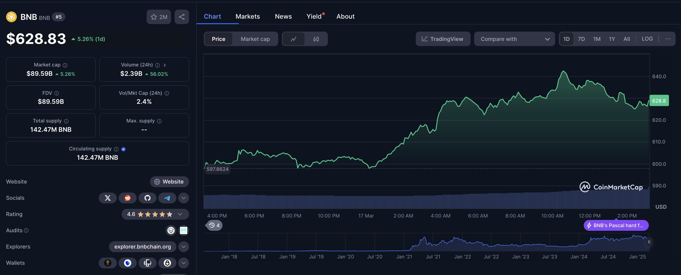 BNB Price Action, March 17 | CoinMarketCap